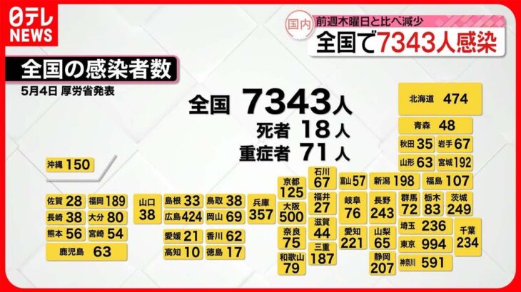 【新型コロナ】全国で7343人・東京都で994人の新規感染者  4日