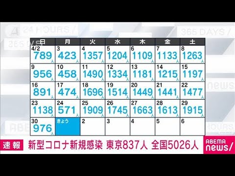 【速報】新型コロナ新規感染者　東京837人　全国5026人　厚労省(2023年5月1日)