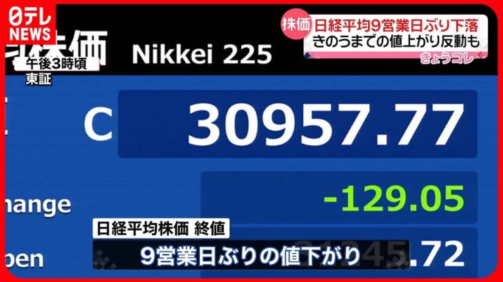 【日経平均】 9日ぶり反落  8日続伸で2000円近く上昇…反動で利益確定売り優勢に