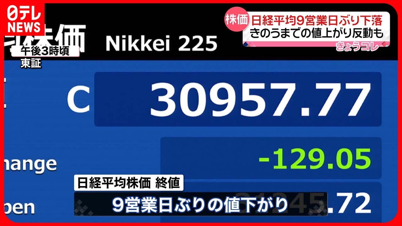 【日経平均】 9日ぶり反落 8日続伸で2000円近く上昇…反動で利益確定売り優勢に