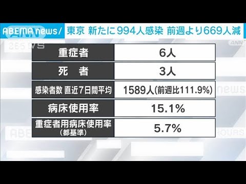 【新型コロナ】東京で新たに994人感染　前週より669人減(2023年5月4日)