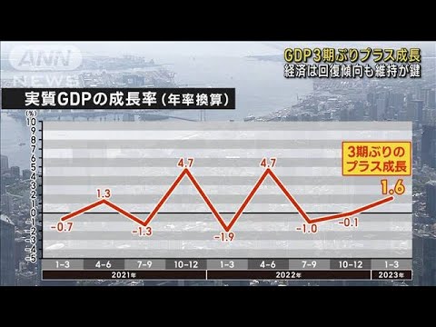 GDP3期ぶりプラス成長　経済は回復傾向も維持が鍵(2023年5月17日)
