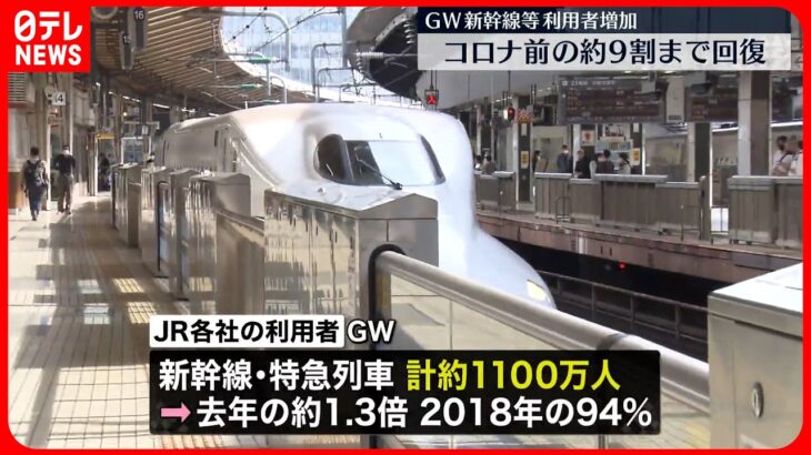 【GW新幹線などの利用者】1000万人超  コロナ前の約9割まで回復  JR各社