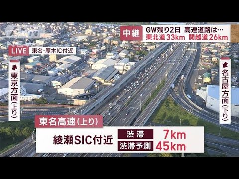 GW残り2日 高速道路は…　東北道33km 関越道26km(2023年5月6日)