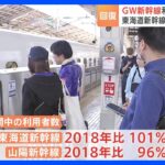 GWの東海道新幹線利用　コロナ前水準上回る　JR6社合計では94％まで回復｜TBS NEWS DIG