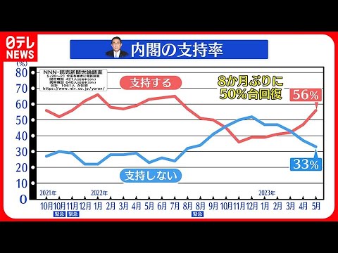 【NNN・読売新聞 世論調査】内閣支持56%に  サミット機に9ポイント上昇