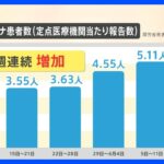 新型コロナ患者数が11週連続で増加中感染拡大で沖縄では医療機関の一部制限も第波の可能性はNスタ解説TBSNEWSDIG