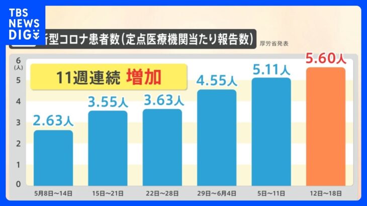 新型コロナ患者数が11週連続で増加中感染拡大で沖縄では医療機関の一部制限も第波の可能性はNスタ解説TBSNEWSDIG