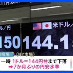 1ドル=144円台まで円安進むニューヨーク市場でTBSNEWSDIG