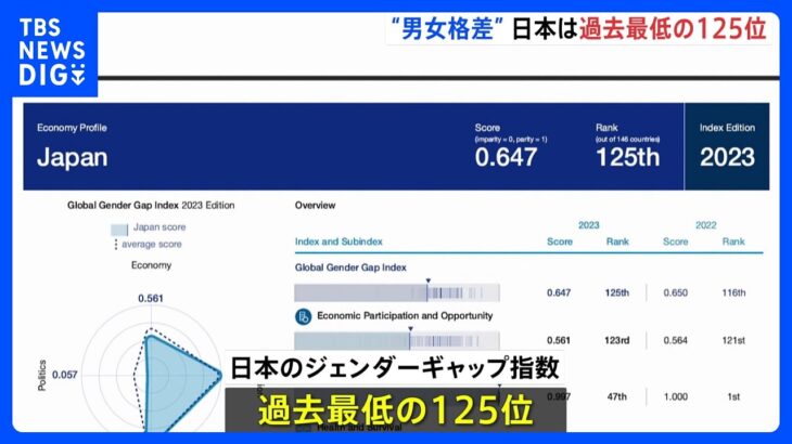 日本は過去最低125位に下落世界の男女格差に関する報告書が公表松野官房長官謙虚に受け止めるTBSNEWSDIG