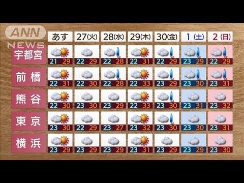 関東の天気あすは雲多めで蒸し暑く熱中症に警戒(2023年6月25日)