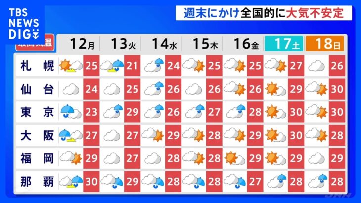 【台風3号進路情報】あすにも伊豆諸島に接近か　今週は蒸し暑さが一段と増しそう｜TBS NEWS DIG