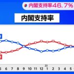 岸田内閣の支持率46.7%　前回調査から0.5ポイント下落　G7広島サミット議長としての指導力「評価する」55%　JNN世論調査｜TBS NEWS DIG