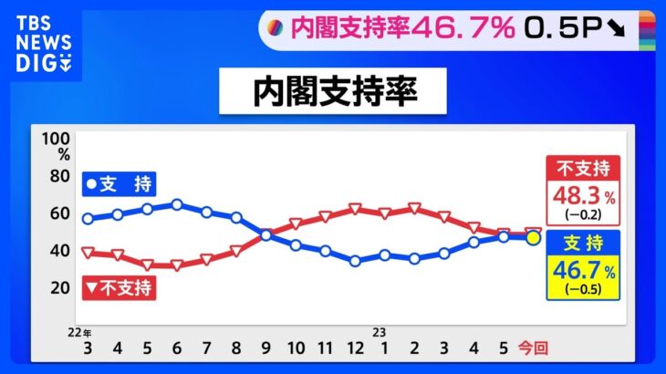 岸田内閣の支持率46.7%　前回調査から0.5ポイント下落　G7広島サミット議長としての指導力「評価する」55%　JNN世論調査｜TBS NEWS DIG