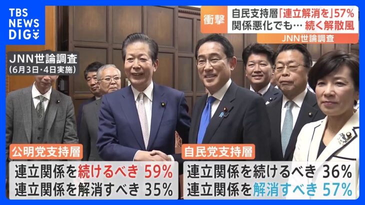 自民支持層“連立解消すべき”57%JNN世論調査の衝撃　それでもくすぶる早期解散論｜TBS NEWS DIG