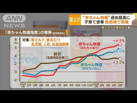 赤ちゃん物価指数過去最高負担増で子育て世帯から悲鳴粉ミルク紙おむつ等(2023年6月28日)