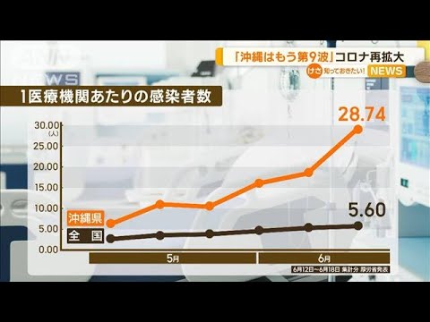 沖縄はもう第9波コロナ再拡大医師定点把握で危機感が持ちにくい数字に知っておきたい(2023年6月26日)