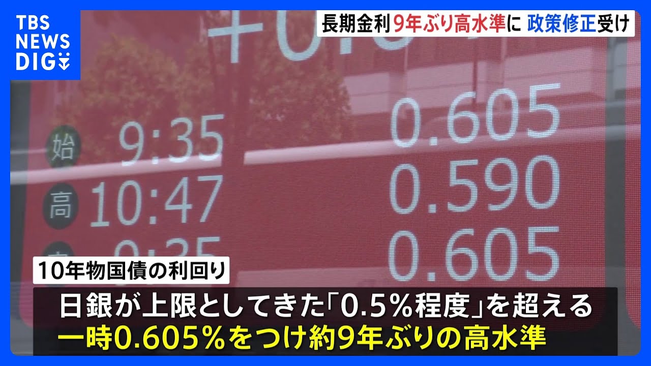 長期金利0.605% 日銀の政策修正受けて 約9年ぶりの高水準|TBS NEWS DIG