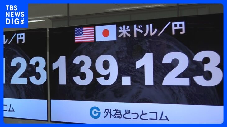 【速報】円安進む1ドル＝139円に　日銀・植田総裁「2％まだ距離」発言受け｜TBS NEWS DIG