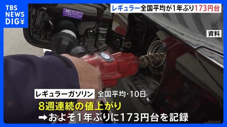 レギュラーガソリン価格　およそ1年ぶり173円台　来週も値上がりの見通し｜TBS NEWS DIG