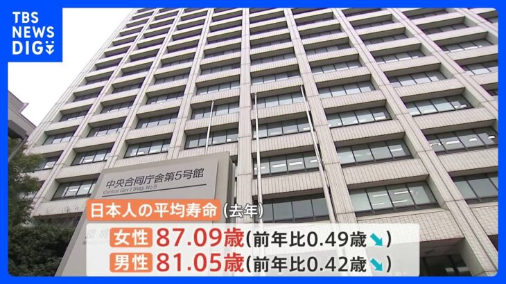 日本人の平均寿命　2年連続で縮む　「新型コロナの影響大きい」厚労省｜TBS NEWS DIG