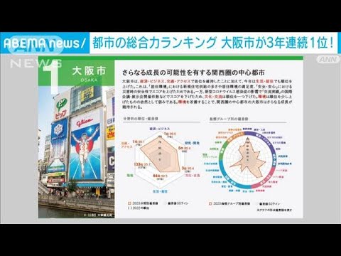 「大阪市」都市の総合力ランキングで3年連続1位(2023年7月13日)