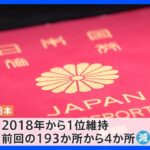 日本パスポート3位に　5年間守り続けてきた“世界最強”首位の座から陥落　世界のパスポートランキング｜TBS NEWS DIG