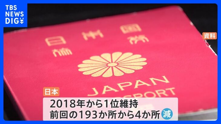日本パスポート3位に　5年間守り続けてきた“世界最強”首位の座から陥落　世界のパスポートランキング｜TBS NEWS DIG