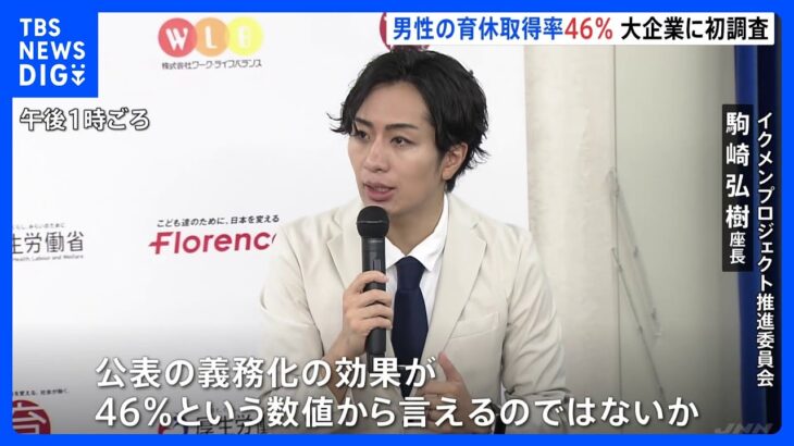 大企業の男性育休取得率が46.2%　平均取得日数は46.5日　育休取得率の公表義務化を受けて初調査｜TBS NEWS DIG