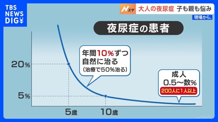 5歳以上 月1回以上のおねしょは「夜尿症」？　“200人に1人は改善されないまま大人に”｜TBS NEWS DIG