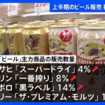 今年上半期の「ビール」の販売　統計開始以来初の2年連続増加　市場の推計で｜TBS NEWS DIG