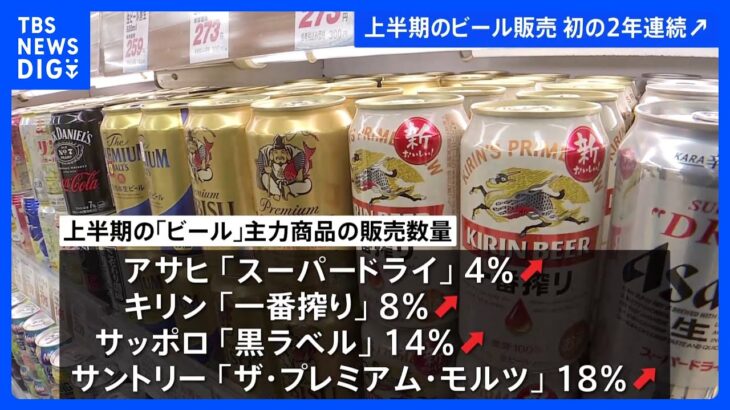 今年上半期の「ビール」の販売　統計開始以来初の2年連続増加　市場の推計で｜TBS NEWS DIG