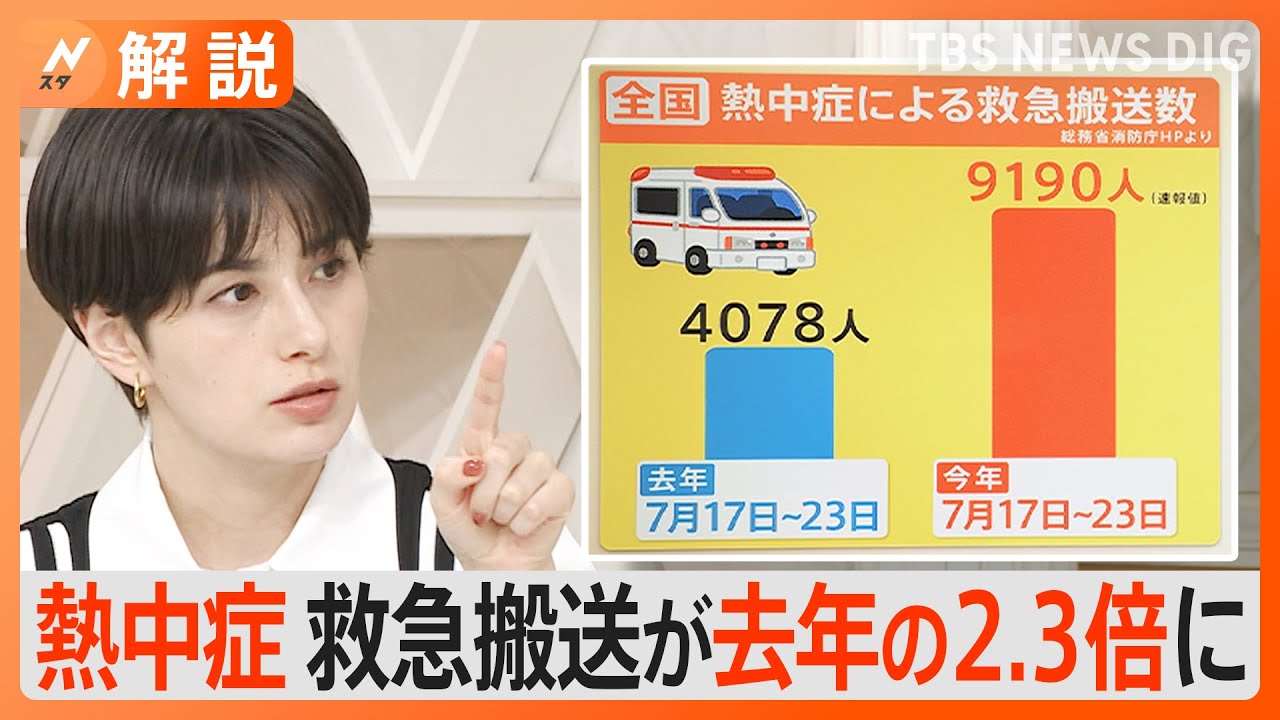【猛暑】「のどの違和感」は熱中症のサイン？「躊躇なくエアコンの使用を」　救急搬送は去年の2.3倍に【Nスタ解説】｜TBS&nbsp;NEWS&nbsp;DIG