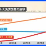 QRコードの決済回数が電子マネー超え　トップのクレジットカードに迫る｜TBS NEWS DIG