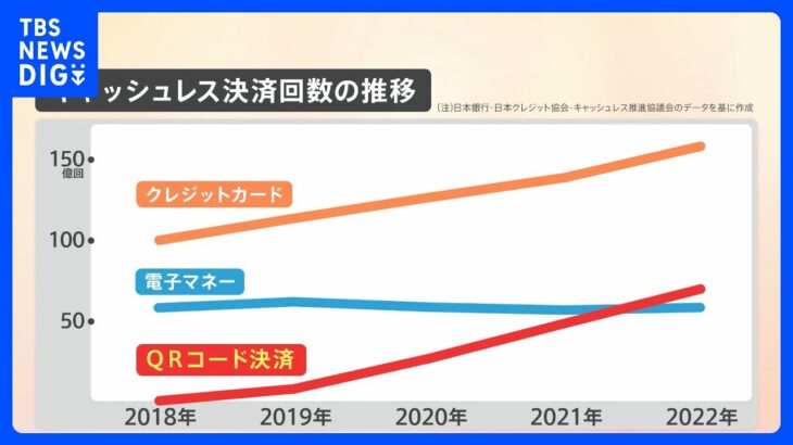 QRコードの決済回数が電子マネー超え　トップのクレジットカードに迫る｜TBS NEWS DIG