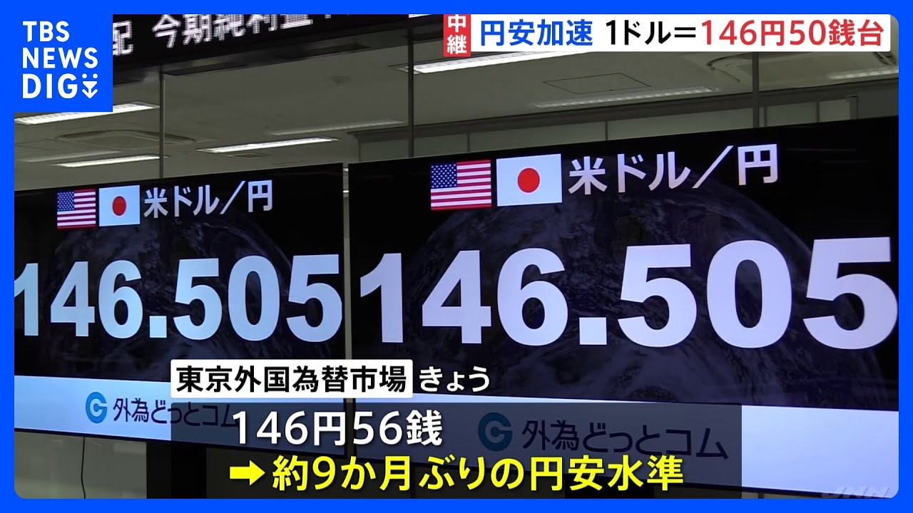 円安加速で一時1ドル=146円50銭台 約9か月ぶり安値「夏休みの時期で取引少なく普段より大きく変動しやすい」|TBS NEWS DIG