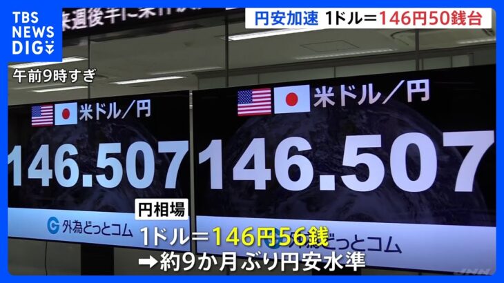 円安が加速　一時1ドル＝146円50銭台　約9か月ぶりの円安水準｜TBS NEWS DIG