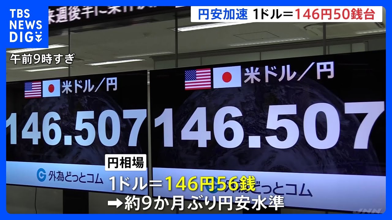 円安が加速 一時1ドル=146円50銭台 約9か月ぶりの円安水準|TBS NEWS DIG