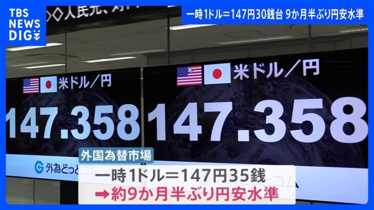 円安加速　1ドル＝147円台に　約9か月半ぶりの水準｜TBS NEWS DIG