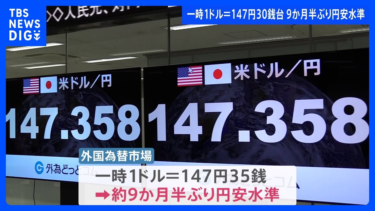 円安加速 1ドル=147円台に 約9か月半ぶりの水準|TBS NEWS DIG
