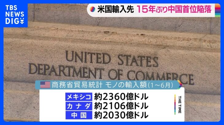 アメリカのモノの輸入先　中国が15年ぶり首位陥落の3位　23年上期　首位はメキシコ｜TBS NEWS DIG