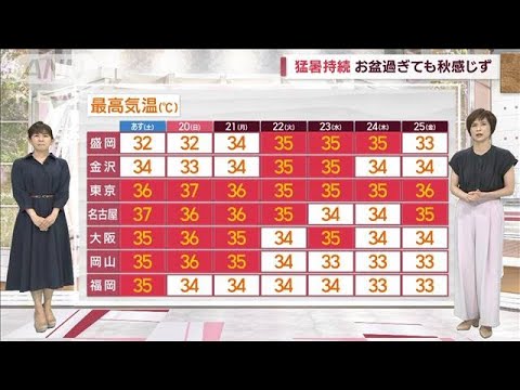 【全国の天気】2023年記録的猛暑の夏　後半戦へ…お盆過ぎても秋感じず(2023年8月18日)