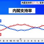 岸田内閣の支持率37.1%　先月から3.6ポイント下落　30%台は5か月ぶり　JNN世論調査｜TBS NEWS DIG