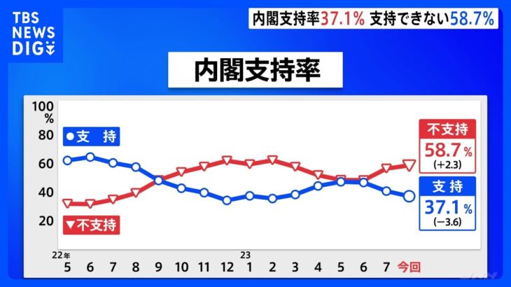 岸田内閣の支持率37.1%　先月から3.6ポイント下落　30%台は5か月ぶり　JNN世論調査｜TBS NEWS DIG