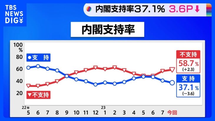 岸田内閣の支持率37.1%　先月から3.6ポイント下落　30%台は5か月ぶり　JNN世論調査｜TBS NEWS DIG