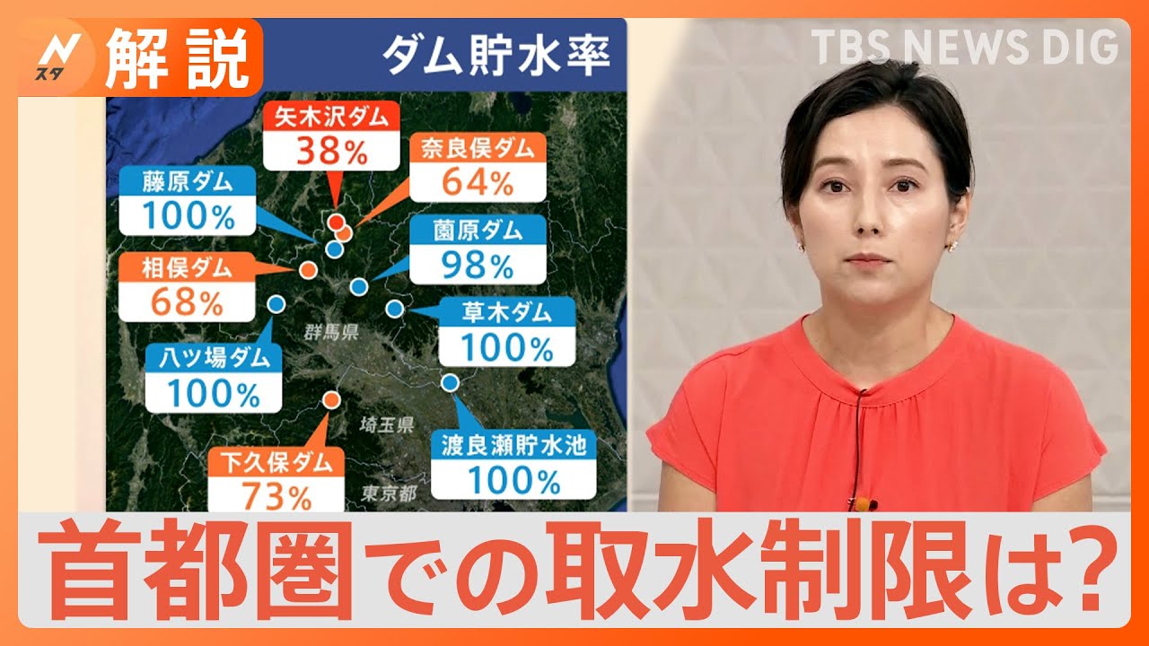 「矢木沢ダム貯水率38％」猛暑続きで…首都圏の水がめが“ピンチ”に&nbsp;取水制限は？【Nスタ解説】｜TBS&nbsp;NEWS&nbsp;DIG