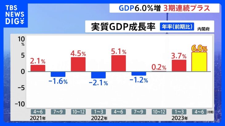 【速報】4－6月期GDP年率6.0%増　3四半期連続プラス成長｜TBS NEWS DIG