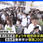 “帰省ラッシュ”がピーク「久しぶりの海外で緊張」空港も駅も混雑　東海道新幹線では「自由席1時間以上座れず」｜TBS NEWS DIG
