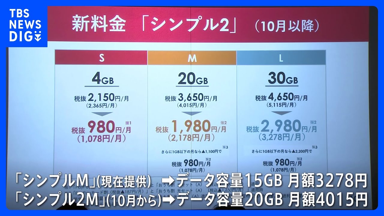 ソフトバンク“ワイモバイル”の新料金プラン発表…データ容量増やし料金も最大1000円程度引き上げ｜TBS&nbsp;NEWS&nbsp;DIG