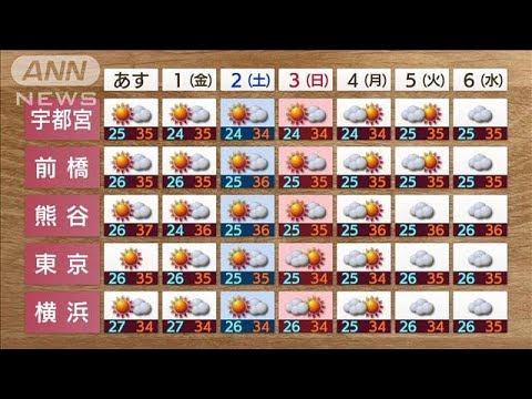 【関東の天気】あす青空広がる　不安定レベル低い　猛暑・熱帯夜まだまだ(2023年8月30日)